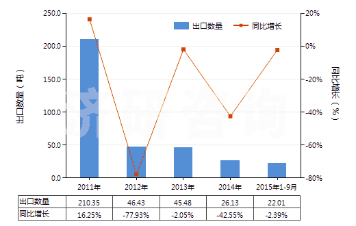 2011-2015年9月中國(guó)氯化鎳(HS28273500)出口量及增速統(tǒng)計(jì) 2011-2015年9月中國(guó)氯化鎳(HS28273500)出口量及增速統(tǒng)計(jì)